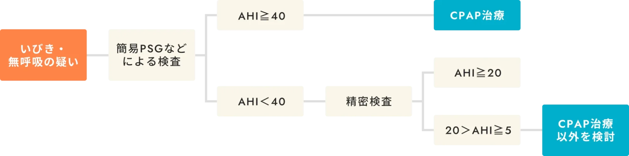 睡眠時無呼吸症候群（SAS）の診断